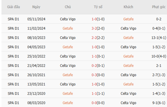 Thành tích chạm trán trong quá khứ Getafe vs Celta Vigo