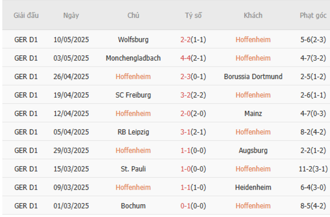 Phong độ của Hoffenheim