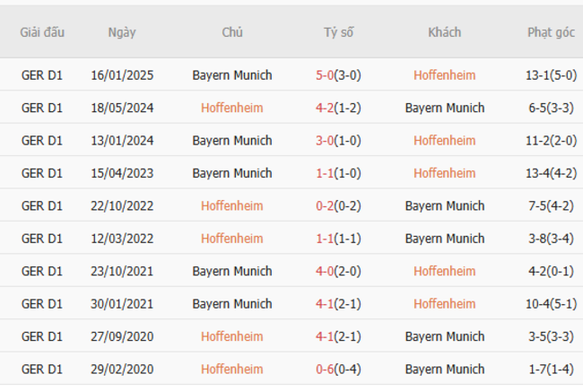 Thành tích chạm trán trong quá khứ Hoffenheim vs Bayern Munich