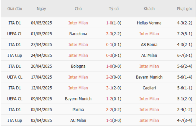 Phong độ của Inter Milan