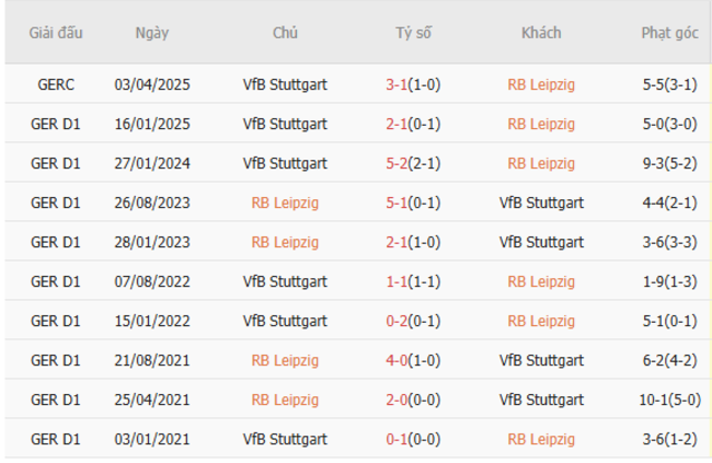 Thành tích chạm trán trong quá khứ Leipzig vs Stuttgart