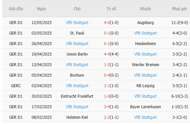 Phong độ của Stuttgart