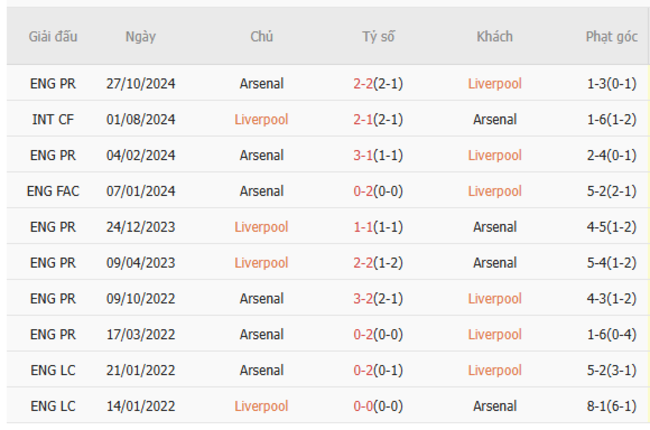 Soi kèo Liverpool vs Arsenal, 22h30 11/05/2025 3 Thành tích chạm trán trong quá khứ Liverpool vs Arsenal