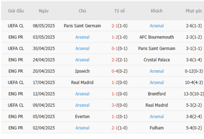 Soi kèo Liverpool vs Arsenal, 22h30 11/05/2025 6 Phong độ của Arsenal