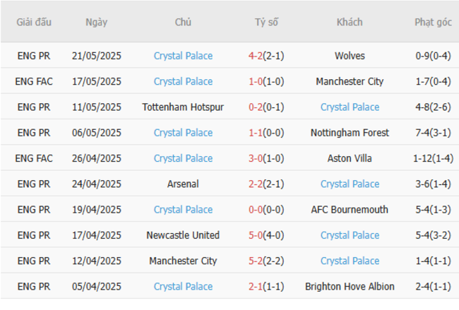 Soi kèo Liverpool vs Crystal Palace, 22h00 25/05/2025 5 Phong độ của Crystal Palace