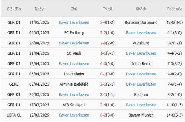 Phong độ của Leverkusen