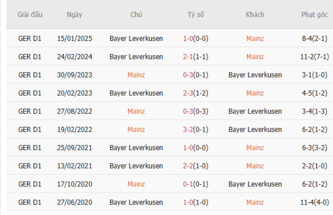Thành tích chạm trán trong quá khứ Mainz vs Leverkusen