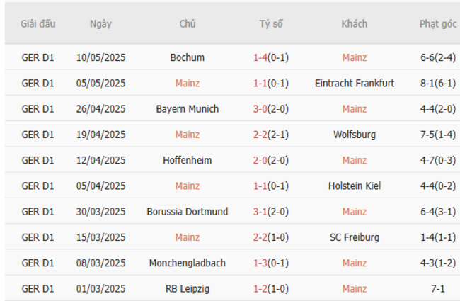 Phong độ của Mainz