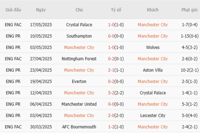 Phong độ của Man City
