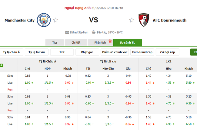 Tỷ lệ kèo Man City vs Bournemouth do Bongdalu cung cấp