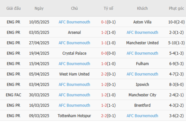 Phong độ của Bournemouth