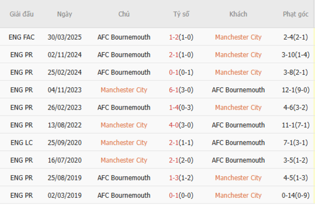 Thành tích chạm trán trong quá khứ Man City vs Bournemouth