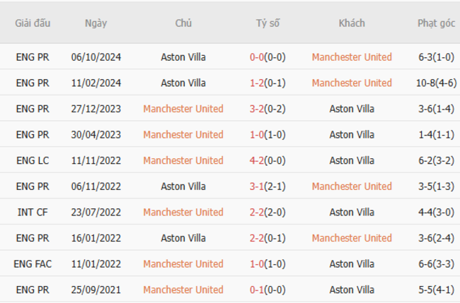 Soi kèo Man United vs Aston Villa, 22h00 25/05/2025 3 Thành tích chạm trán trong quá khứ Man United vs Aston Villa