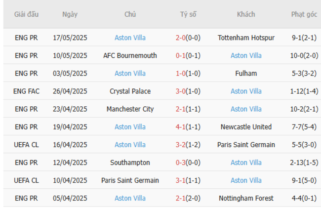 Soi kèo Man United vs Aston Villa, 22h00 25/05/2025 6 Phong độ của Aston Villa