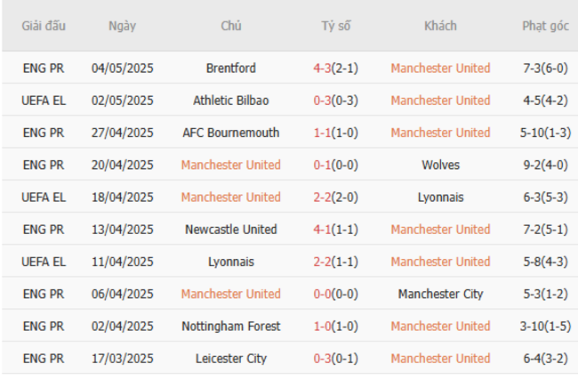 Phong độ của Man United