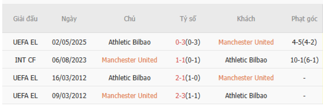 Thành tích chạm trán trong quá khứ Man United vs Bilbao