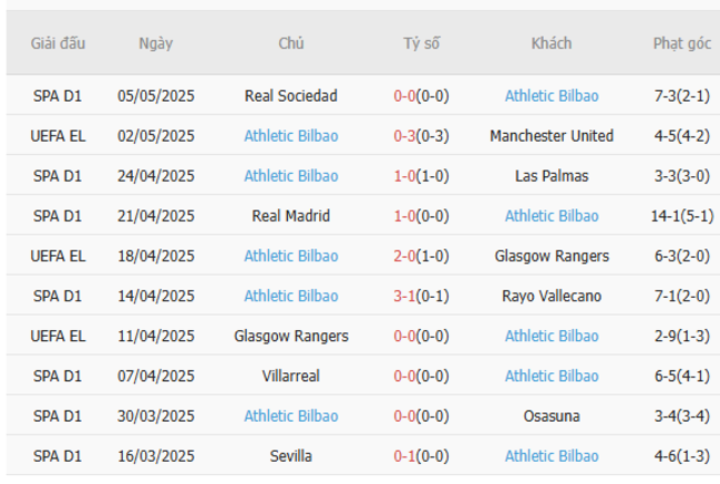 Phong độ của Bilbao