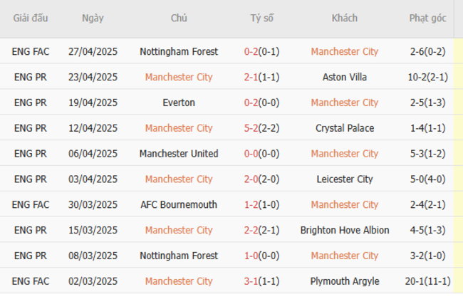 Phong độ của Manchester City