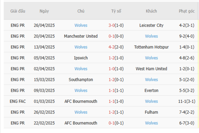 Phong độ của Wolves