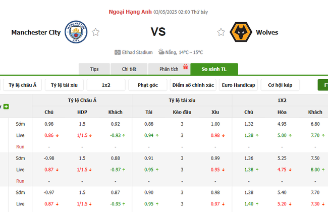 Tỷ lệ kèo Manchester City vs Wolves do Bongdalu cung cấp