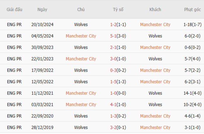 Thành tích chạm trán trong quá khứ Manchester City vs Wolves