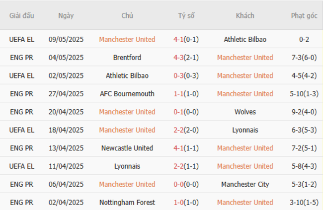 Phong độ của Manchester United