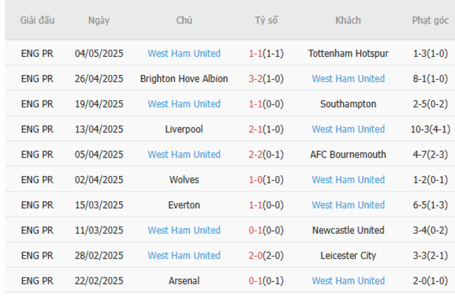 Phong độ của West Ham United