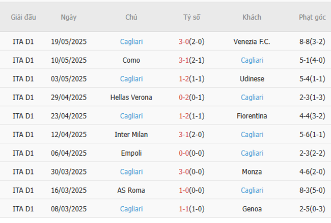 Nhận định soi kèo Napoli vs Cagliari, 01h45 – 24/05/2025 6 Phong độ của Cagliari