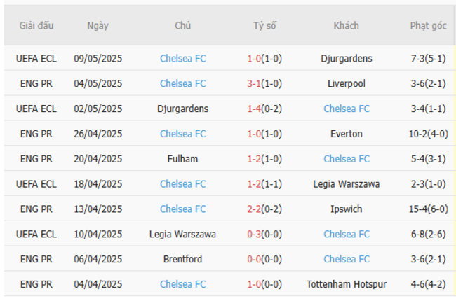 Phong độ của Chelsea FC