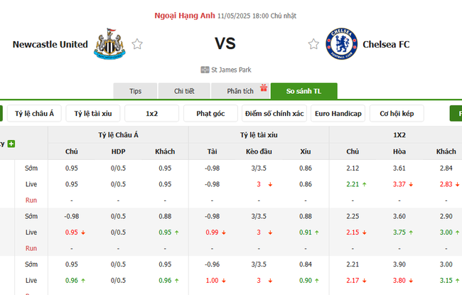 Tỷ lệ kèo Newcastle United vs Chelsea FC do Bongdalu cung cấp
