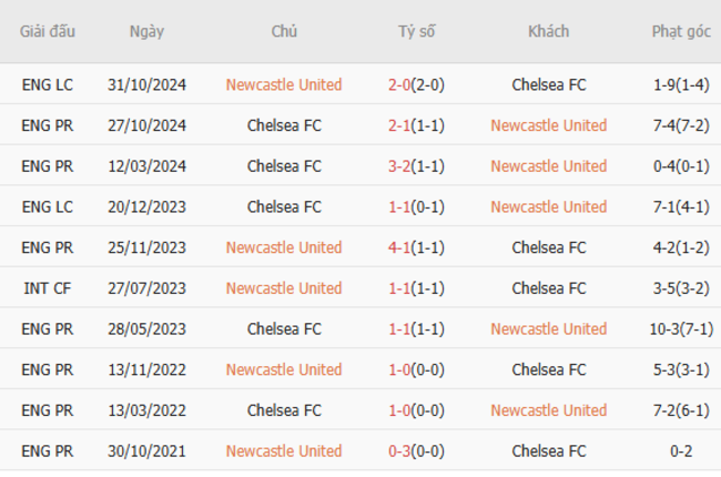 Thành tích chạm trán trong quá khứ Newcastle United vs Chelsea FC