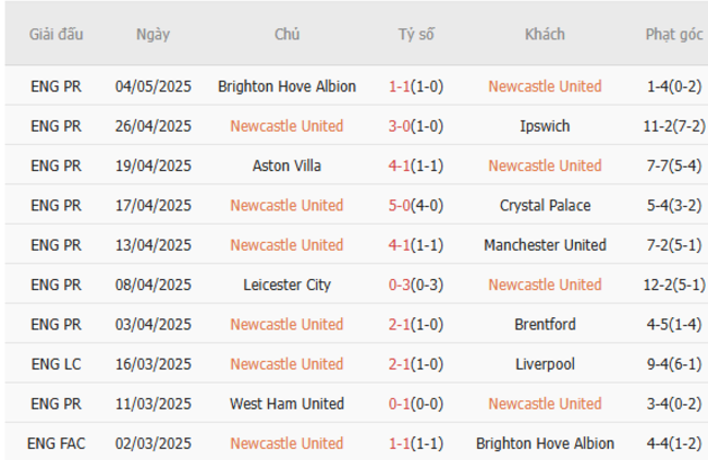 Phong độ của Newcastle United