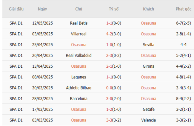 Phong độ của Osasuna