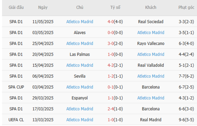 Phong độ của Atletico Madrid