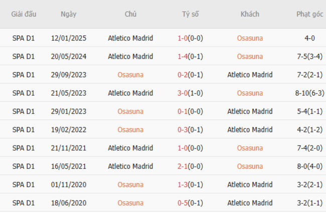 Thành tích chạm trán trong quá khứ Osasuna vs Atletico Madrid