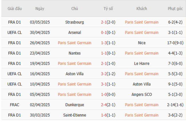 Phong độ của PSG