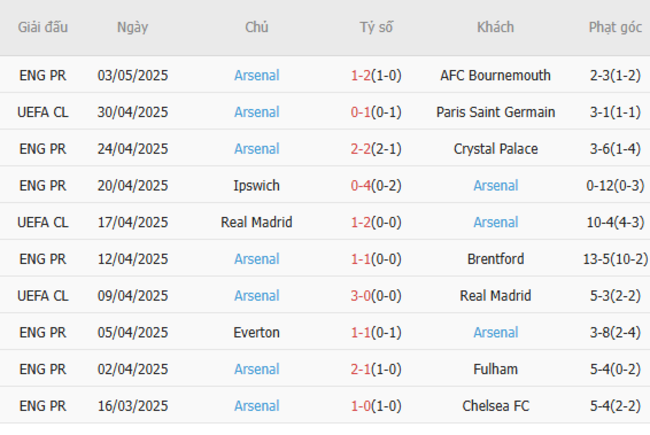 Phong độ của Arsenal