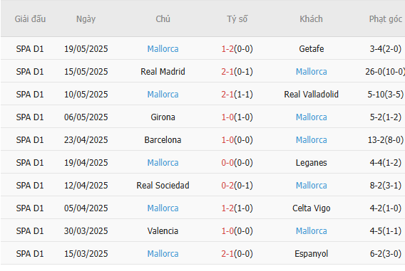 Soi kèo Rayo Vallecano vs Mallorca, 02h00 25/05/2025 6 Phong độ của Mallorca