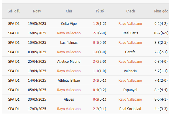 Soi kèo Rayo Vallecano vs Mallorca, 02h00 25/05/2025 5 Phong độ của Rayo Vallecano