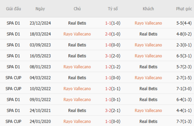 Soi kèo Rayo Vallecano vs Real Betis, 0h00 16/05/2025 3 Thành tích chạm trán trong quá khứ Rayo Vallecano vs Real Betis