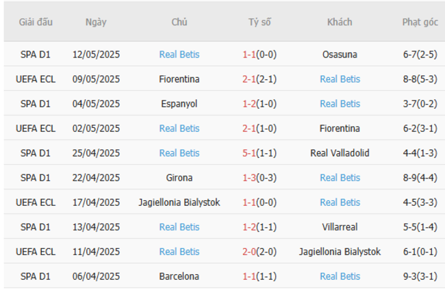 Soi kèo Rayo Vallecano vs Real Betis, 0h00 16/05/2025 6 Phong độ của Real Betis