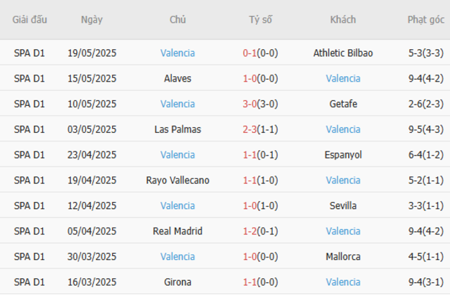 Nhận định soi kèo Real Betis vs Valencia, 02h00/2025 6 Phong độ của Valencia