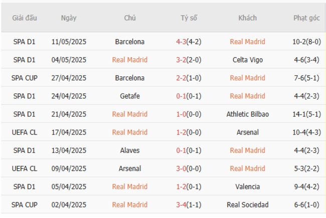 Phong độ của Real Madrid