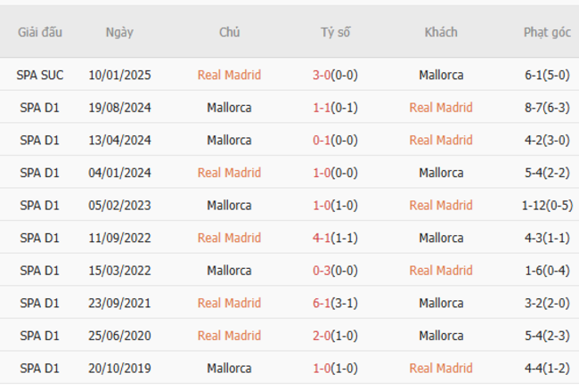 Thành tích chạm trán trong quá khứ Real Madrid vs Mallorca