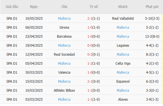 Phong độ của Mallorca