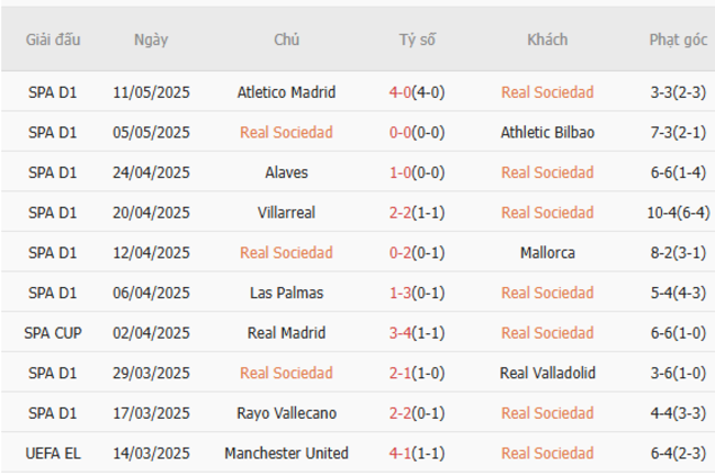 Phong độ của Real Sociedad