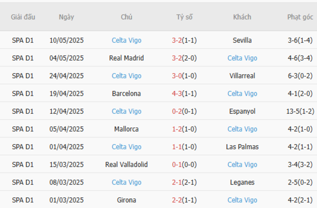 Phong độ của Celta Vigo