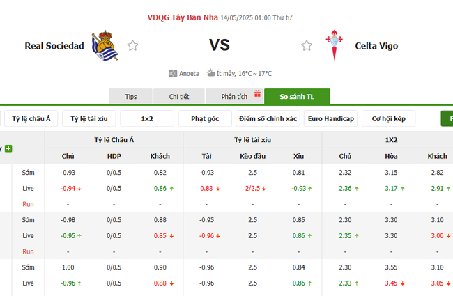 Tỷ lệ kèo Real Sociedad vs Celta Vigo do Bongdalu cung cấp