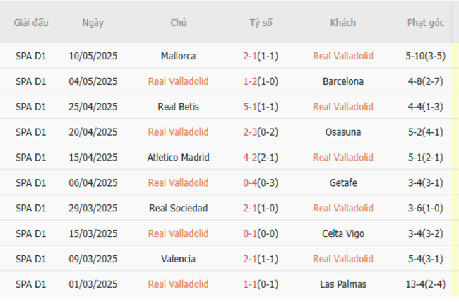 Phong độ của Real Valladolid