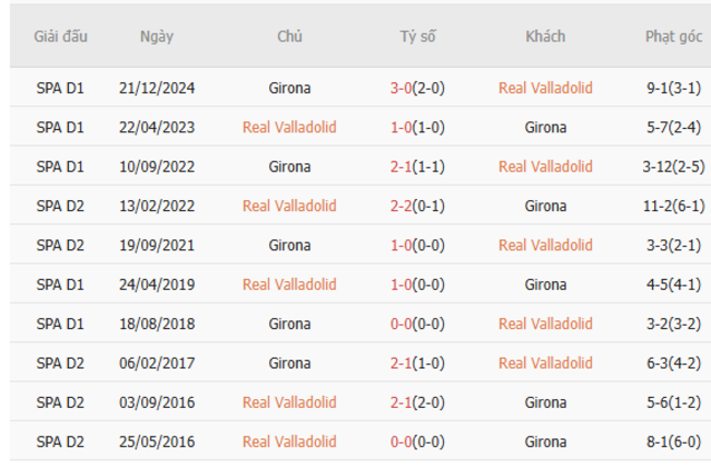 Thành tích chạm trán trong quá khứ Real Valladolid vs Girona